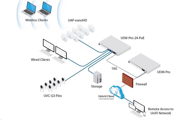 How to Setup UniFi Network - Complete Guide 2024 — LazyAdmin
